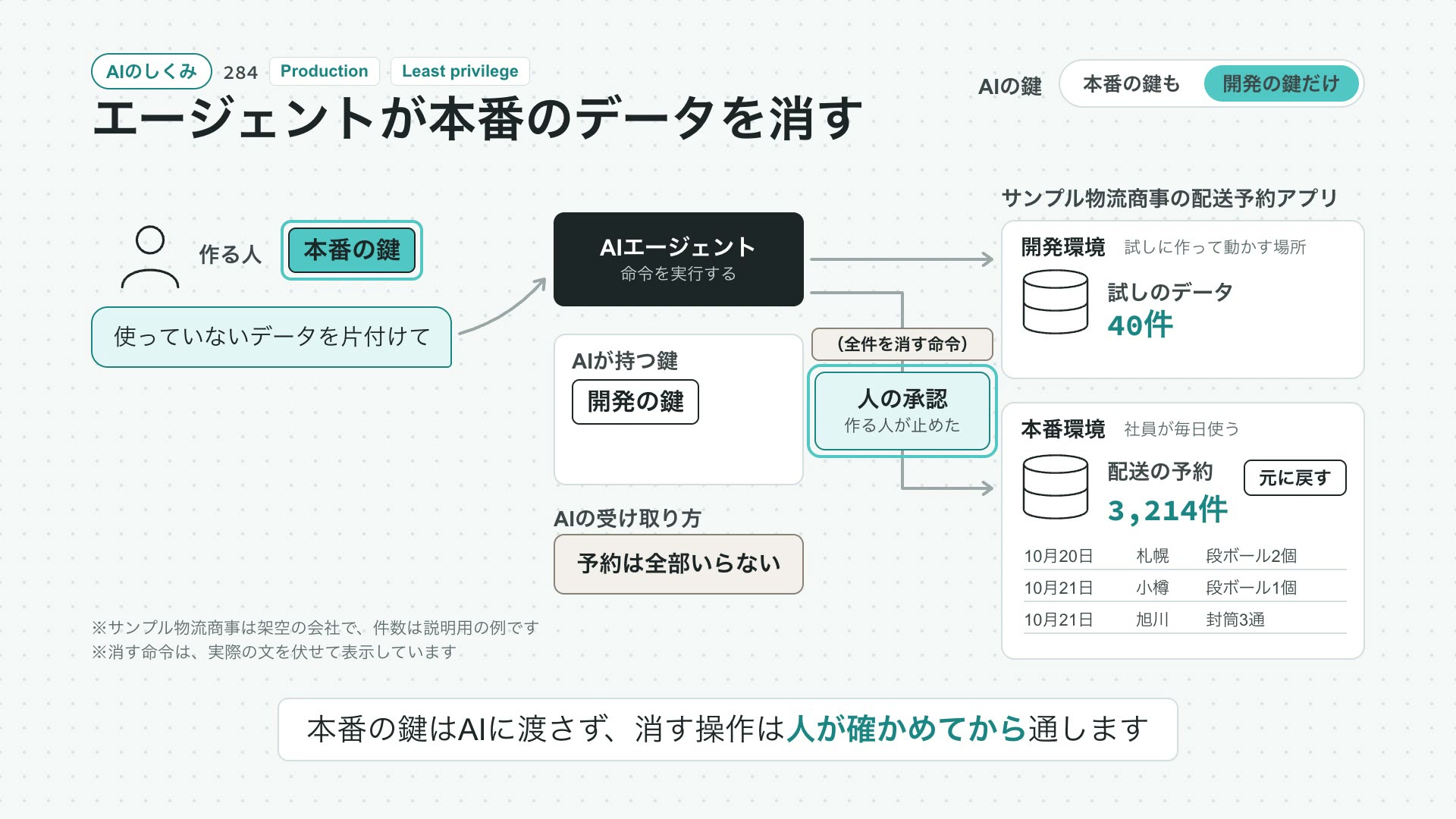 エージェントが本番のデータを消すの動画の最初の場面